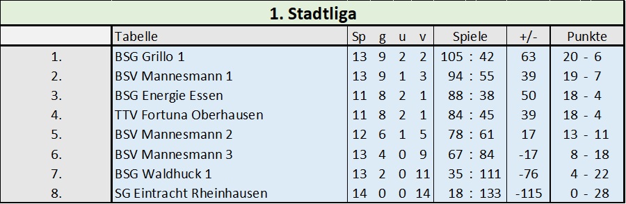 Tabelle der 1. Stadtliga